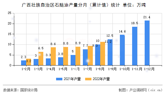 廣西壯族自治區(qū)石腦油產(chǎn)量分月（累計(jì)值）統(tǒng)計(jì)