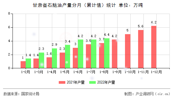 甘肅省石腦油產(chǎn)量分月（累計值）統(tǒng)計