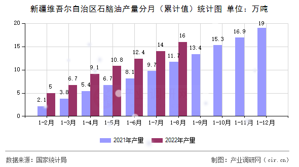 新疆維吾爾自治區(qū)石腦油產(chǎn)量分月（累計值）統(tǒng)計圖