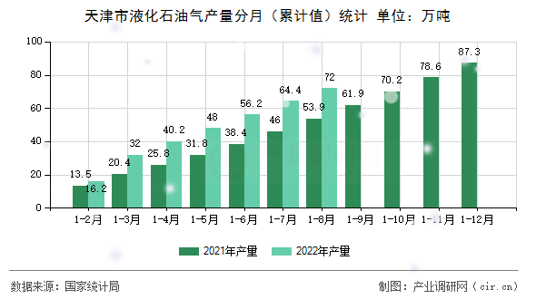 天津市液化石油氣產(chǎn)量分月（累計(jì)值）統(tǒng)計(jì)