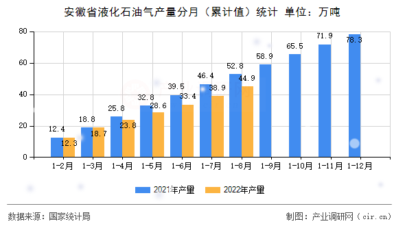 安徽省液化石油氣產(chǎn)量分月（累計值）統(tǒng)計