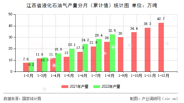 江西省液化石油氣產(chǎn)量分月（累計(jì)值）統(tǒng)計(jì)圖