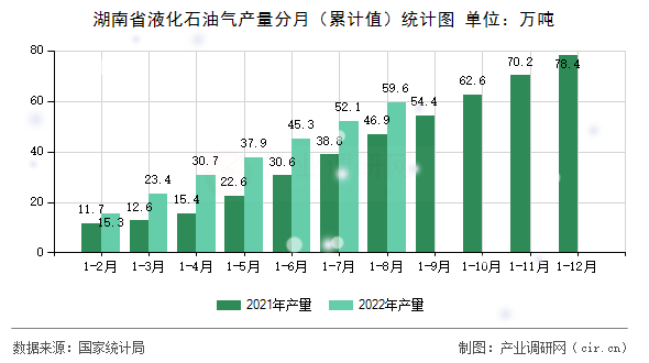 湖南省液化石油氣產(chǎn)量分月（累計(jì)值）統(tǒng)計(jì)圖