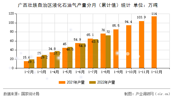 廣西壯族自治區(qū)液化石油氣產(chǎn)量分月（累計(jì)值）統(tǒng)計(jì)
