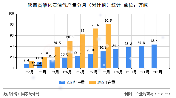 陜西省液化石油氣產(chǎn)量分月（累計(jì)值）統(tǒng)計(jì)