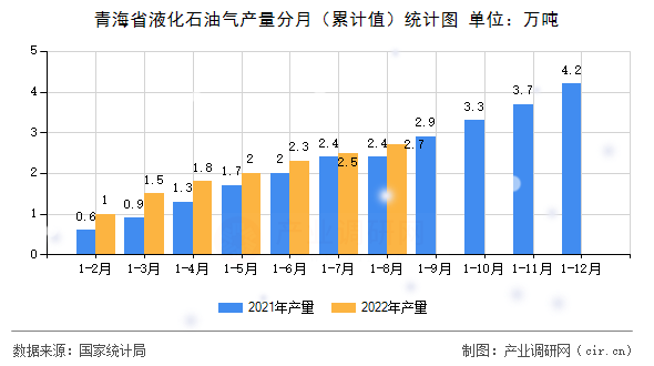 青海省液化石油氣產(chǎn)量分月（累計(jì)值）統(tǒng)計(jì)圖