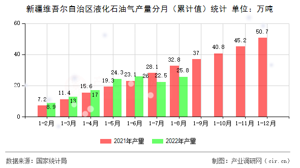 新疆維吾爾自治區(qū)液化石油氣產(chǎn)量分月（累計(jì)值）統(tǒng)計(jì)