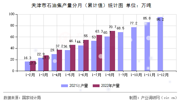 天津市石油焦產(chǎn)量分月（累計(jì)值）統(tǒng)計(jì)圖