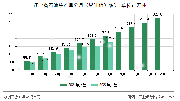 遼寧省石油焦產(chǎn)量分月（累計(jì)值）統(tǒng)計(jì)