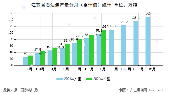 江蘇省石油焦產量分月（累計值）統(tǒng)計