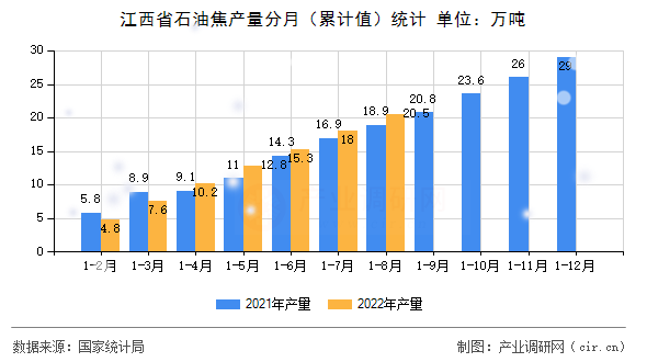 江西省石油焦產(chǎn)量分月（累計(jì)值）統(tǒng)計(jì)