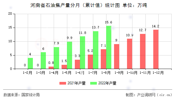 河南省石油焦產(chǎn)量分月（累計值）統(tǒng)計圖