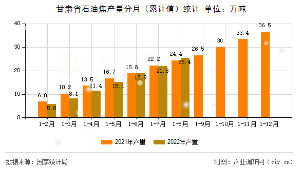 甘肅省石油焦產(chǎn)量分月（累計值）統(tǒng)計