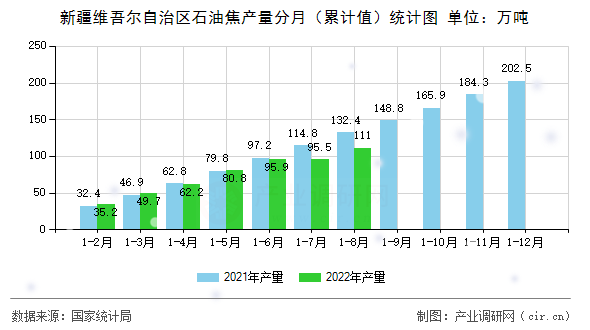 新疆維吾爾自治區(qū)石油焦產(chǎn)量分月（累計值）統(tǒng)計圖