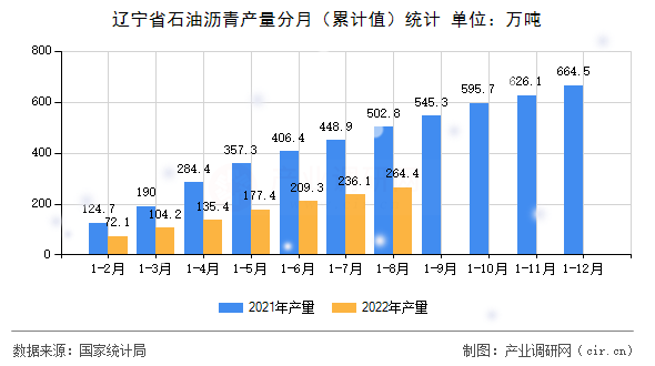 遼寧省石油瀝青產(chǎn)量分月（累計值）統(tǒng)計