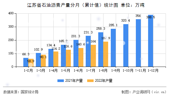 江蘇省石油瀝青產(chǎn)量分月（累計(jì)值）統(tǒng)計(jì)圖