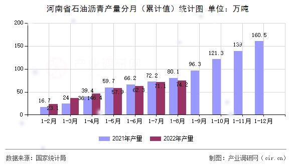 河南省石油瀝青產(chǎn)量分月（累計(jì)值）統(tǒng)計(jì)圖