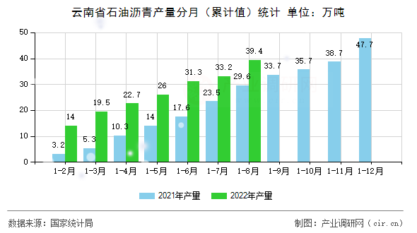 云南省石油瀝青產(chǎn)量分月（累計(jì)值）統(tǒng)計(jì)