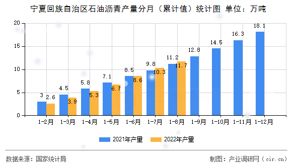 寧夏回族自治區(qū)石油瀝青產(chǎn)量分月（累計值）統(tǒng)計圖