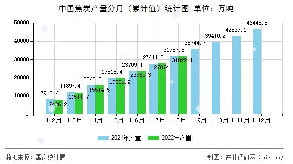 中國焦炭產(chǎn)量分月（累計值）統(tǒng)計圖