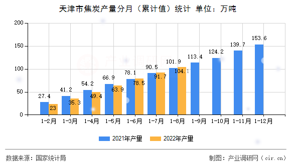 天津市焦炭產(chǎn)量分月（累計值）統(tǒng)計