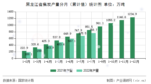 黑龍江省焦炭產(chǎn)量分月（累計(jì)值）統(tǒng)計(jì)圖