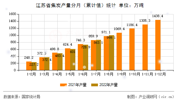 江蘇省焦炭產(chǎn)量分月（累計(jì)值）統(tǒng)計(jì)