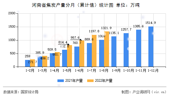 河南省焦炭產(chǎn)量分月（累計值）統(tǒng)計圖