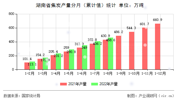 湖南省焦炭產(chǎn)量分月（累計(jì)值）統(tǒng)計(jì)