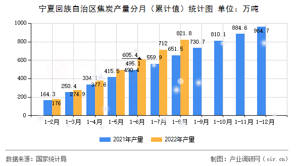 寧夏回族自治區(qū)焦炭產量分月（累計值）統(tǒng)計圖