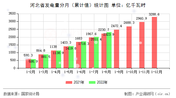 河北省發(fā)電量分月（累計值）統(tǒng)計圖
