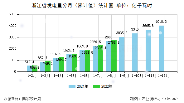 浙江省發(fā)電量分月（累計(jì)值）統(tǒng)計(jì)圖