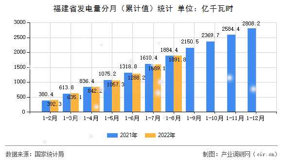 福建省發(fā)電量分月（累計(jì)值）統(tǒng)計(jì)
