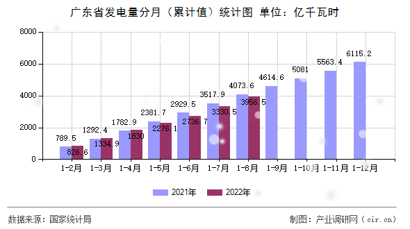廣東省發(fā)電量分月（累計值）統(tǒng)計圖