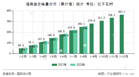 海南省發(fā)電量分月（累計值）統(tǒng)計