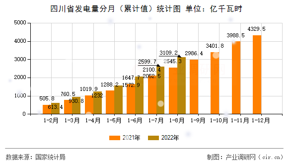 四川省發(fā)電量分月（累計值）統(tǒng)計圖