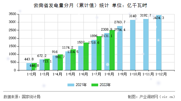 云南省發(fā)電量分月（累計(jì)值）統(tǒng)計(jì)