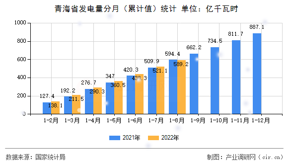 青海省發(fā)電量分月（累計(jì)值）統(tǒng)計(jì)