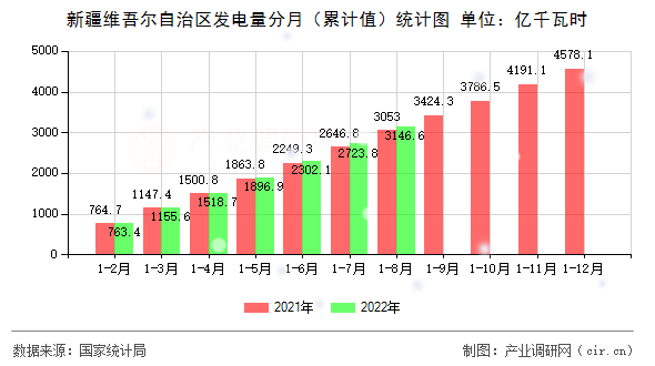 新疆維吾爾自治區(qū)發(fā)電量分月（累計(jì)值）統(tǒng)計(jì)圖