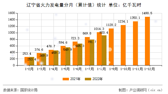 遼寧省火力發(fā)電量分月（累計(jì)值）統(tǒng)計(jì)