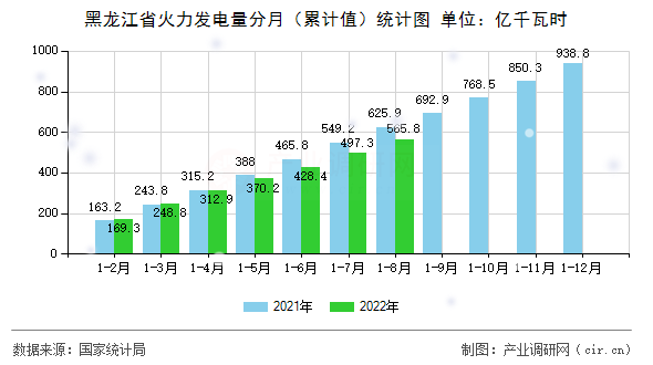 黑龍江省火力發(fā)電量分月（累計值）統(tǒng)計圖