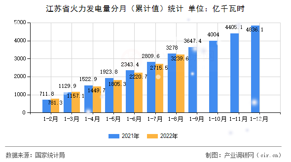 江蘇省火力發(fā)電量分月（累計(jì)值）統(tǒng)計(jì)