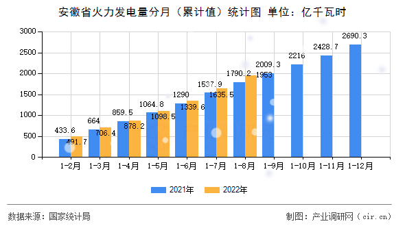 安徽省火力發(fā)電量分月（累計值）統(tǒng)計圖
