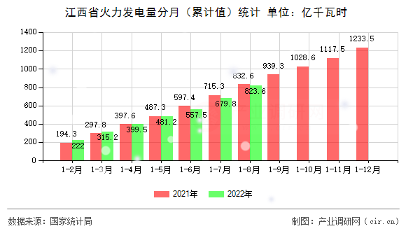 江西省火力發(fā)電量分月（累計值）統(tǒng)計