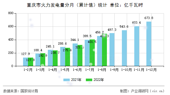 重慶市火力發(fā)電量分月（累計(jì)值）統(tǒng)計(jì)