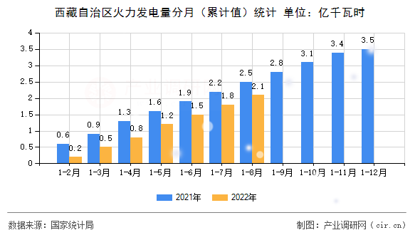 西藏自治區(qū)火力發(fā)電量分月（累計(jì)值）統(tǒng)計(jì)