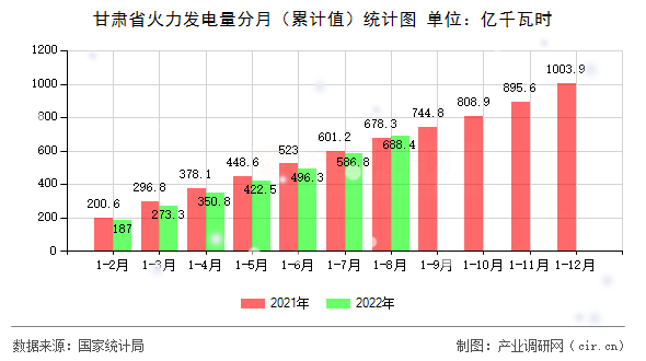 甘肅省火力發(fā)電量分月（累計(jì)值）統(tǒng)計(jì)圖