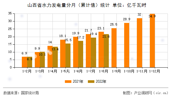 山西省水力發(fā)電量分月（累計值）統(tǒng)計