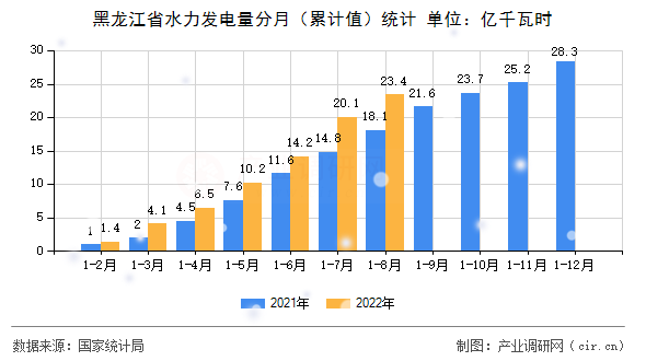黑龍江省水力發(fā)電量分月（累計值）統(tǒng)計