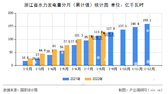 浙江省水力發(fā)電量分月（累計(jì)值）統(tǒng)計(jì)圖